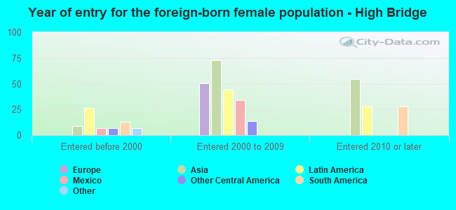 Year of entry for the foreign-born female population - High Bridge