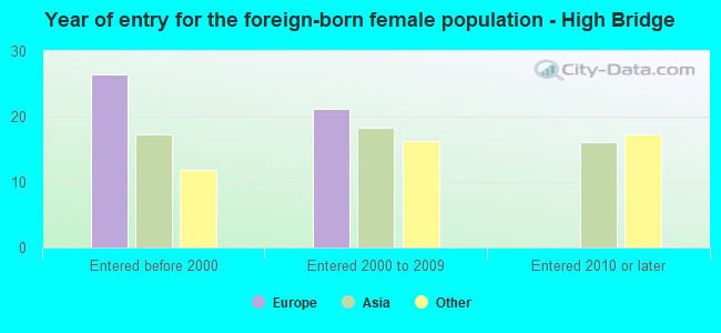 Year of entry for the foreign-born female population - High Bridge