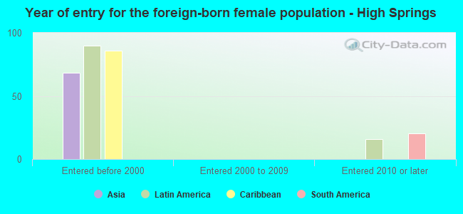 Year of entry for the foreign-born female population - High Springs