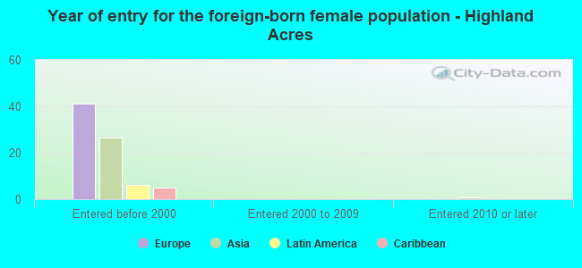 Year of entry for the foreign-born female population - Highland Acres