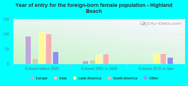 Year of entry for the foreign-born female population - Highland Beach