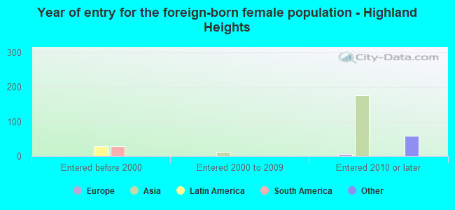 Year of entry for the foreign-born female population - Highland Heights