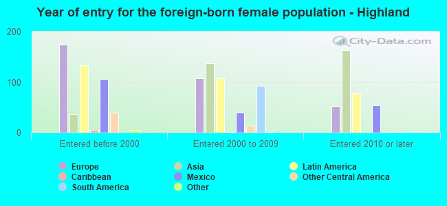 Year of entry for the foreign-born female population - Highland