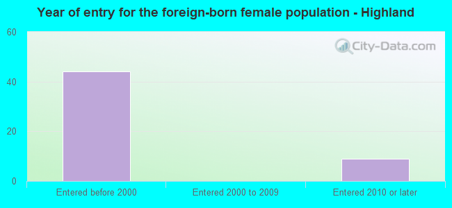 Year of entry for the foreign-born female population - Highland