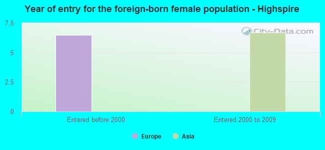 Year of entry for the foreign-born female population - Highspire