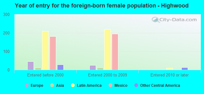 Year of entry for the foreign-born female population - Highwood