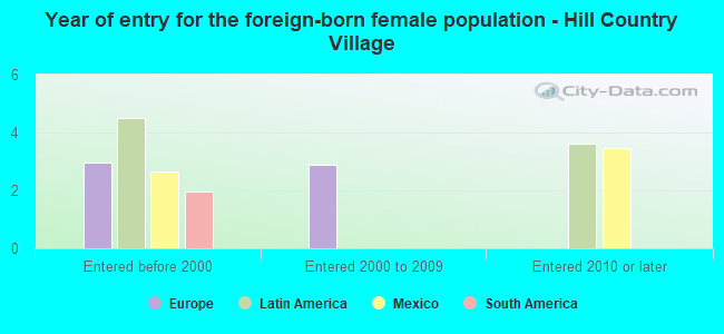 Year of entry for the foreign-born female population - Hill Country Village