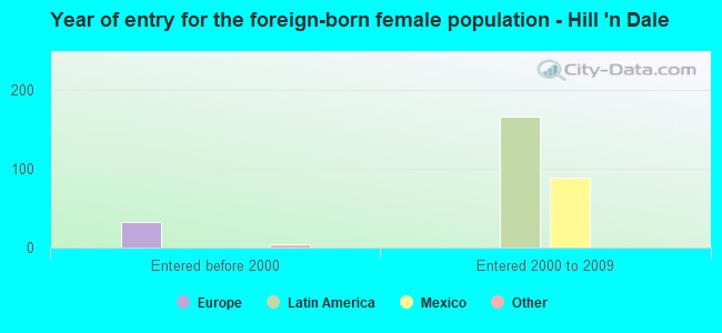 Year of entry for the foreign-born female population - Hill 'n Dale