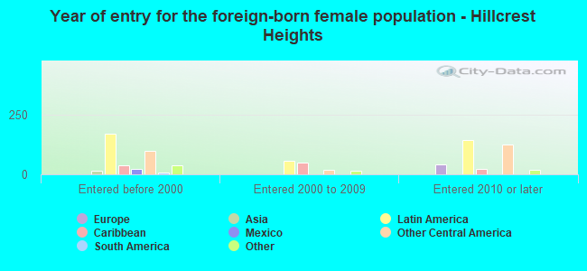 Year of entry for the foreign-born female population - Hillcrest Heights