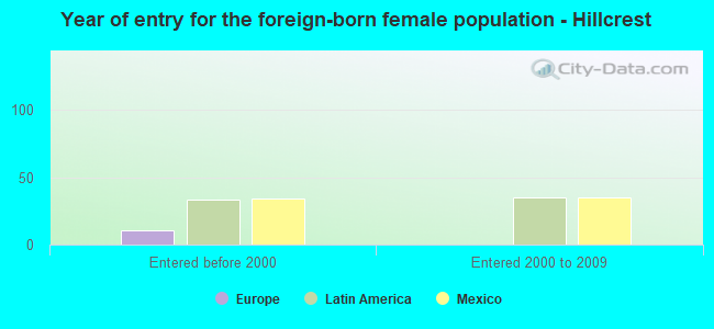 Year of entry for the foreign-born female population - Hillcrest