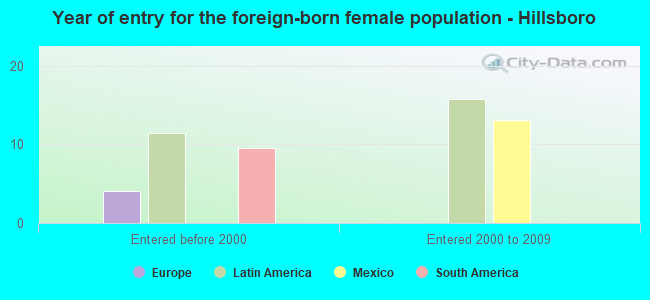 Year of entry for the foreign-born female population - Hillsboro