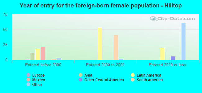 Year of entry for the foreign-born female population - Hilltop