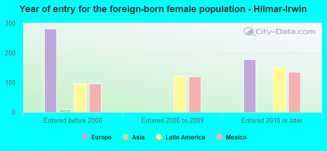 Year of entry for the foreign-born female population - Hilmar-Irwin