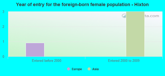 Year of entry for the foreign-born female population - Hixton