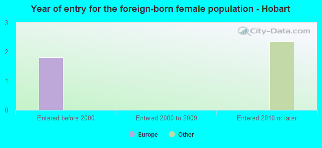 Year of entry for the foreign-born female population - Hobart