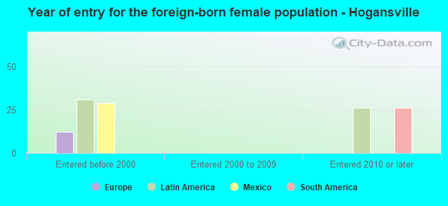 Year of entry for the foreign-born female population - Hogansville