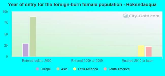Year of entry for the foreign-born female population - Hokendauqua