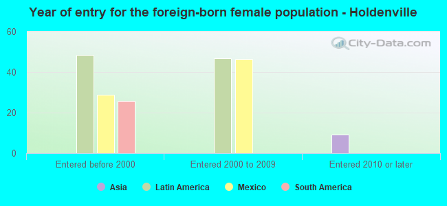 Year of entry for the foreign-born female population - Holdenville