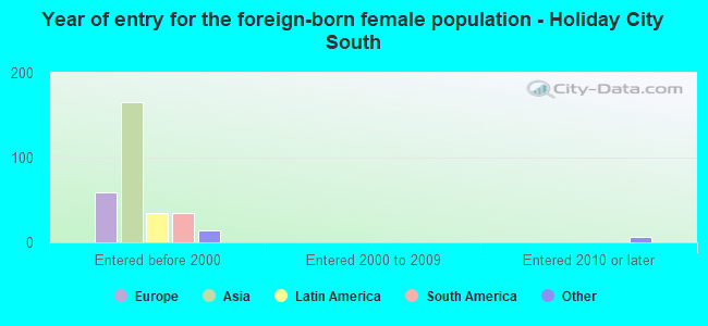 Year of entry for the foreign-born female population - Holiday City South