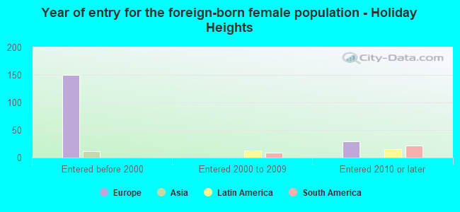 Year of entry for the foreign-born female population - Holiday Heights