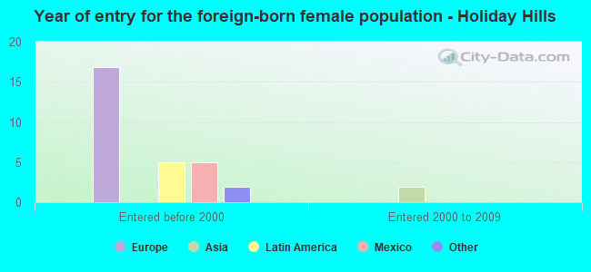 Year of entry for the foreign-born female population - Holiday Hills