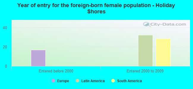 Year of entry for the foreign-born female population - Holiday Shores