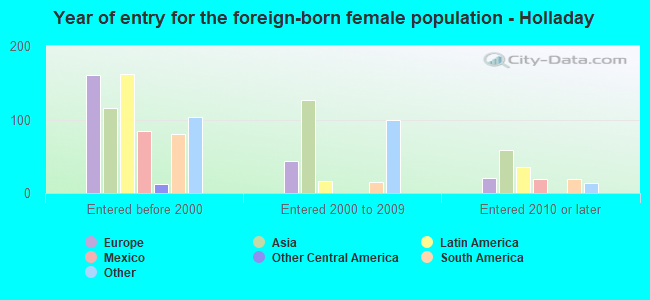 Year of entry for the foreign-born female population - Holladay