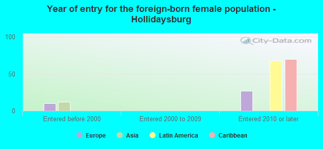 Year of entry for the foreign-born female population - Hollidaysburg