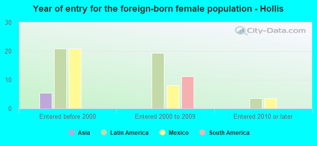 Year of entry for the foreign-born female population - Hollis