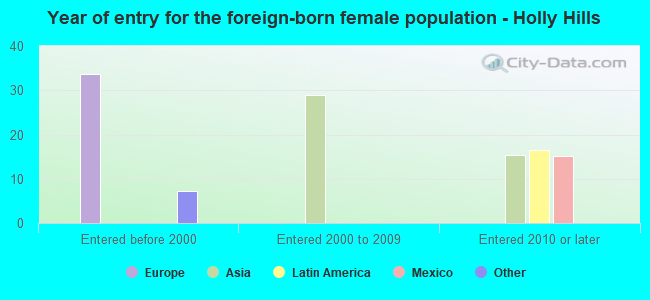 Year of entry for the foreign-born female population - Holly Hills