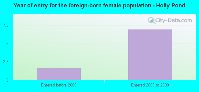 Year of entry for the foreign-born female population - Holly Pond