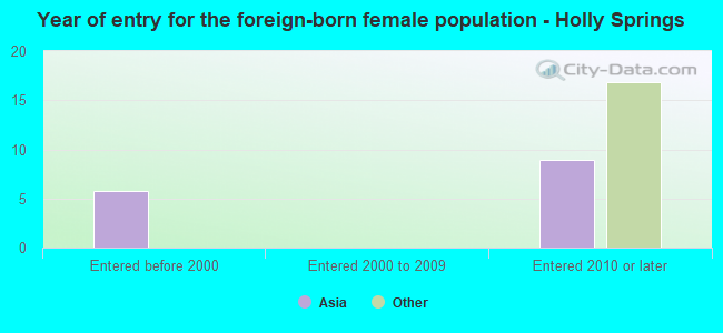 Year of entry for the foreign-born female population - Holly Springs