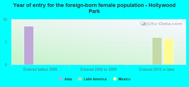 Year of entry for the foreign-born female population - Hollywood Park
