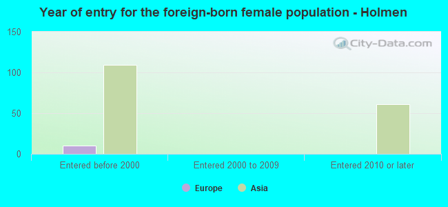 Year of entry for the foreign-born female population - Holmen