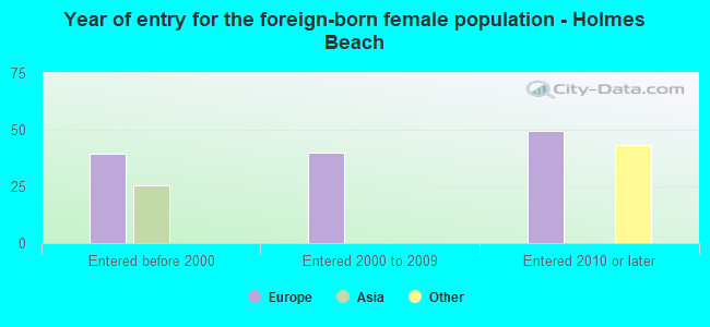 Year of entry for the foreign-born female population - Holmes Beach