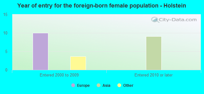 Year of entry for the foreign-born female population - Holstein