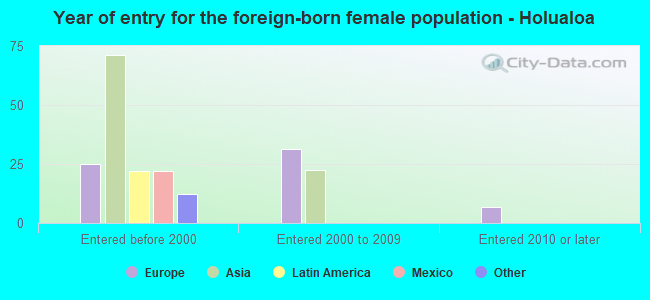 Year of entry for the foreign-born female population - Holualoa