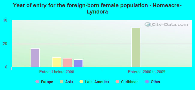 Year of entry for the foreign-born female population - Homeacre-Lyndora