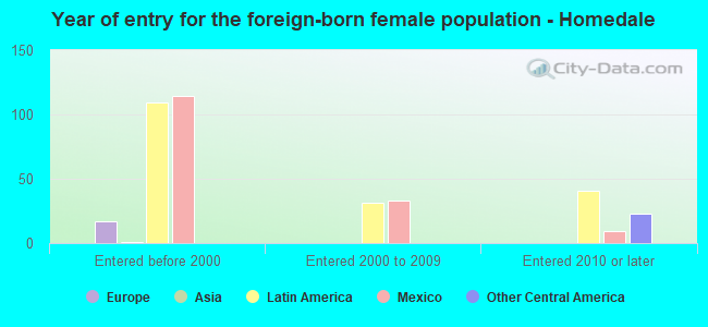 Year of entry for the foreign-born female population - Homedale