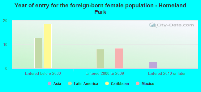 Year of entry for the foreign-born female population - Homeland Park