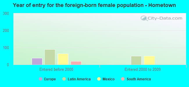 Year of entry for the foreign-born female population - Hometown