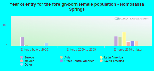 Year of entry for the foreign-born female population - Homosassa Springs