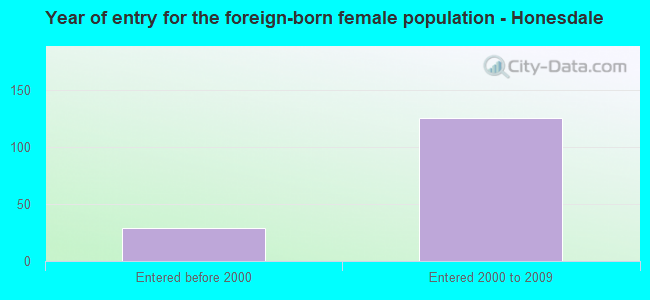 Year of entry for the foreign-born female population - Honesdale