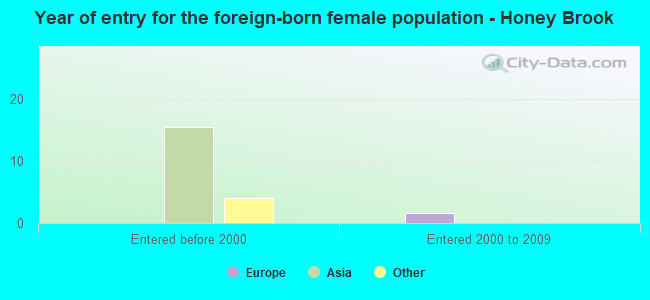 Year of entry for the foreign-born female population - Honey Brook
