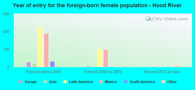 Year of entry for the foreign-born female population - Hood River
