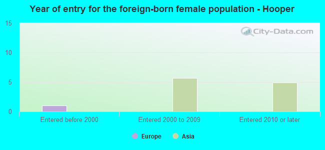 Year of entry for the foreign-born female population - Hooper