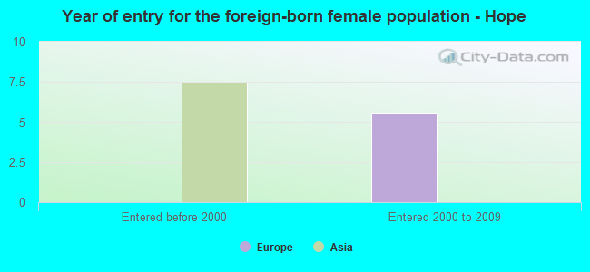 Year of entry for the foreign-born female population - Hope