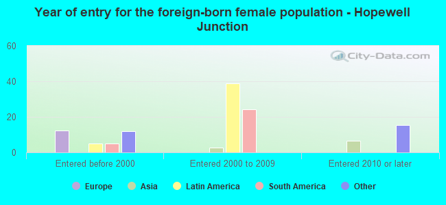 Year of entry for the foreign-born female population - Hopewell Junction
