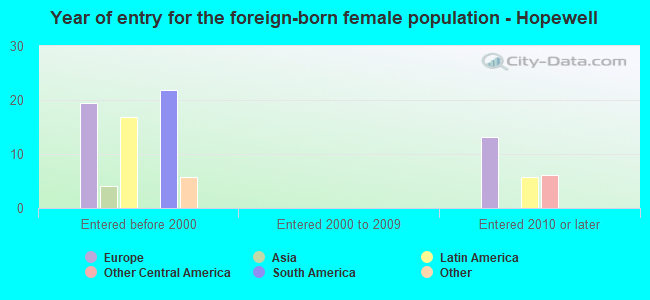 Year of entry for the foreign-born female population - Hopewell