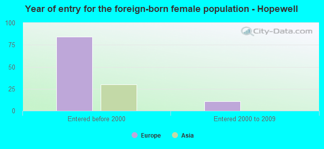 Year of entry for the foreign-born female population - Hopewell